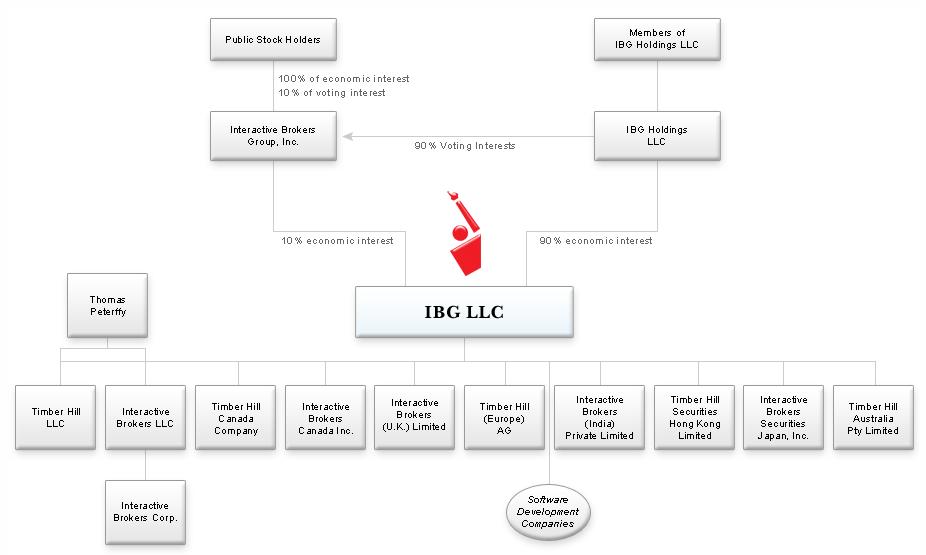 Interactive Brokers